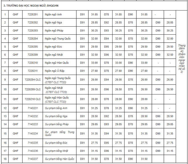 Đại học Quốc gia Hà Nội: Điểm chuẩn 2018 Đại học Ngoại Ngữ, KHTN - Ảnh 8.