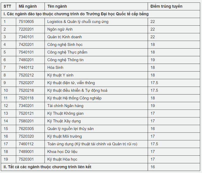 HOT: Điểm chuẩn chính thức của tất cả các trường Đại học trên toàn quốc năm 2018 - Ảnh 185.