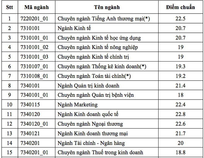 HOT: Điểm chuẩn chính thức của tất cả các trường Đại học trên toàn quốc năm 2018 - Ảnh 196.