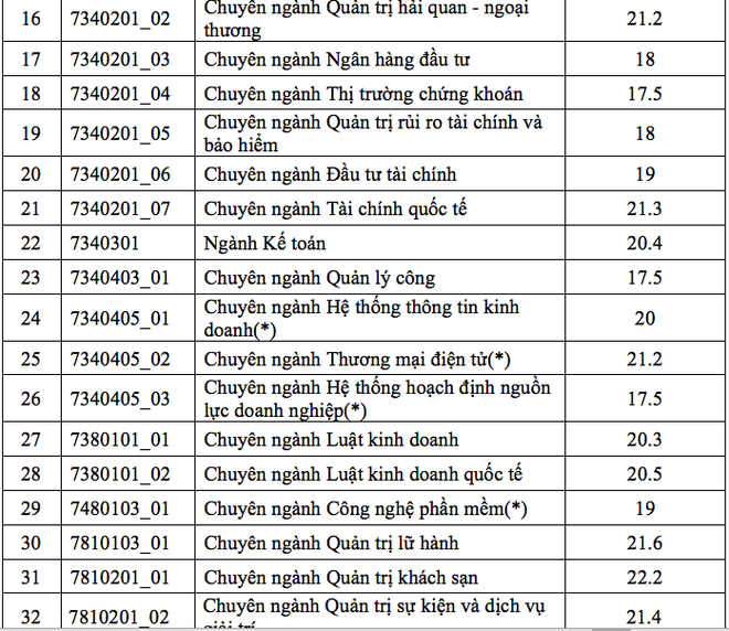 HOT: Điểm chuẩn chính thức của tất cả các trường Đại học trên toàn quốc năm 2018 - Ảnh 197.