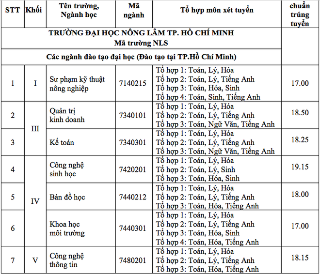 HOT: Điểm chuẩn chính thức của tất cả các trường Đại học trên toàn quốc năm 2018 - Ảnh 187.