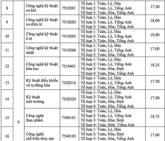 HOT: Điểm chuẩn chính thức của tất cả các trường Đại học trên toàn quốc năm 2018 - Ảnh 188.