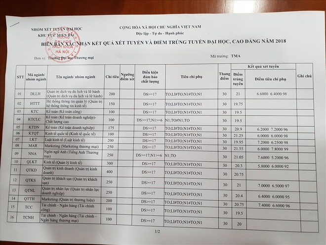 HOT: Điểm chuẩn chính thức của tất cả các trường Đại học trên toàn quốc năm 2018 - Ảnh 169.