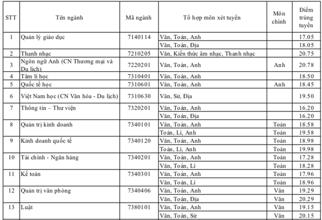 HOT: Điểm chuẩn chính thức của tất cả các trường Đại học trên toàn quốc năm 2018 - Ảnh 147.