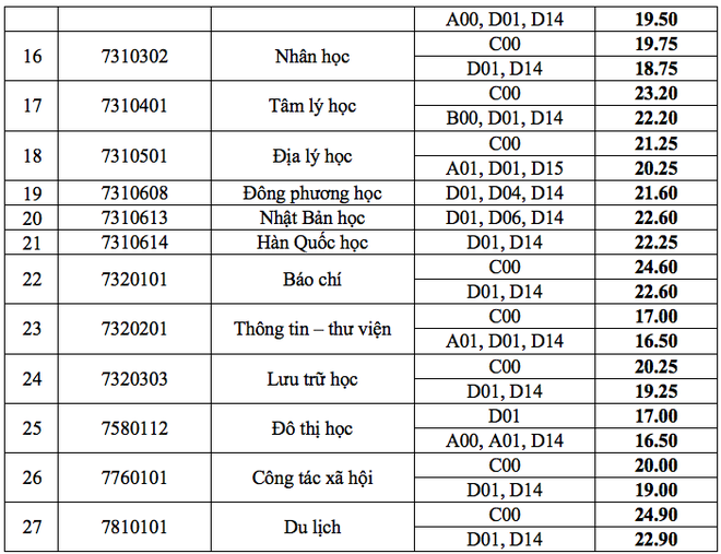 HOT: Điểm chuẩn chính thức của tất cả các trường Đại học trên toàn quốc năm 2018 - Ảnh 135.