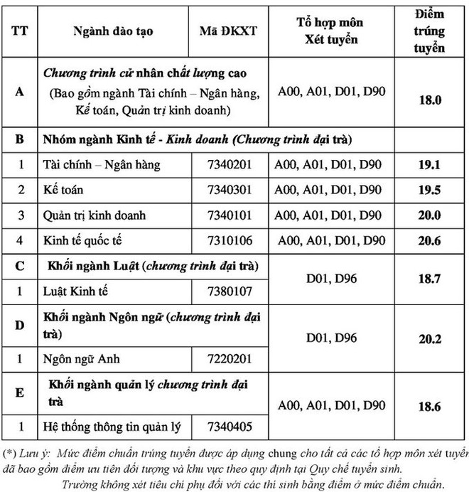 HOT: Điểm chuẩn chính thức của tất cả các trường Đại học trên toàn quốc năm 2018 - Ảnh 144.