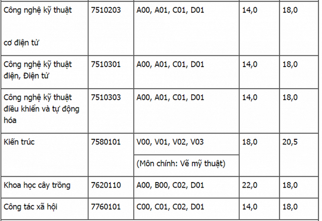 HOT: Điểm chuẩn chính thức của tất cả các trường Đại học trên toàn quốc năm 2018 - Ảnh 129.