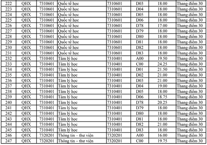 HOT: Điểm chuẩn chính thức của tất cả các trường Đại học trên toàn quốc năm 2018 - Ảnh 89.