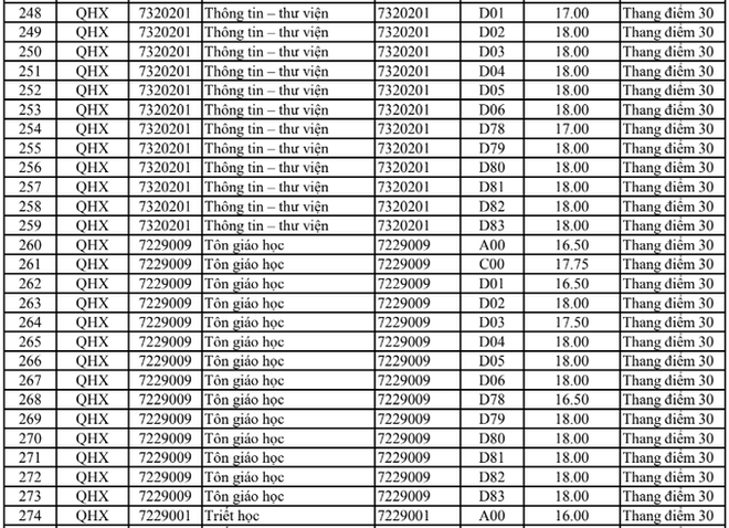 HOT: Điểm chuẩn chính thức của tất cả các trường Đại học trên toàn quốc năm 2018 - Ảnh 90.