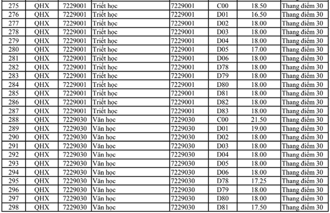 HOT: Điểm chuẩn chính thức của tất cả các trường Đại học trên toàn quốc năm 2018 - Ảnh 91.