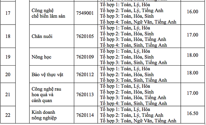 HOT: Điểm chuẩn chính thức của tất cả các trường Đại học trên toàn quốc năm 2018 - Ảnh 189.