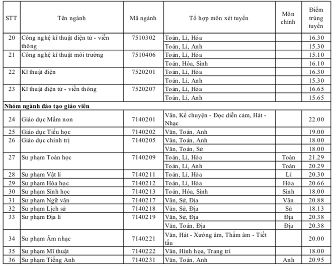 HOT: Điểm chuẩn chính thức của tất cả các trường Đại học trên toàn quốc năm 2018 - Ảnh 149.