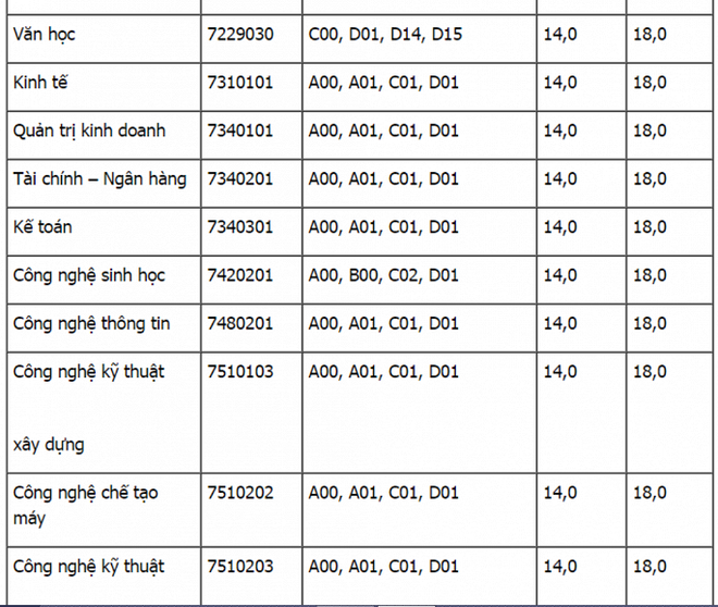 HOT: Điểm chuẩn chính thức của tất cả các trường Đại học trên toàn quốc năm 2018 - Ảnh 130.