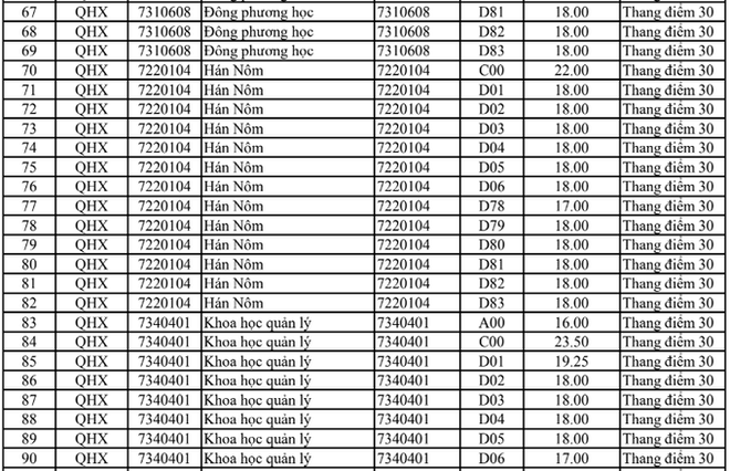 HOT: Điểm chuẩn chính thức của tất cả các trường Đại học trên toàn quốc năm 2018 - Ảnh 82.