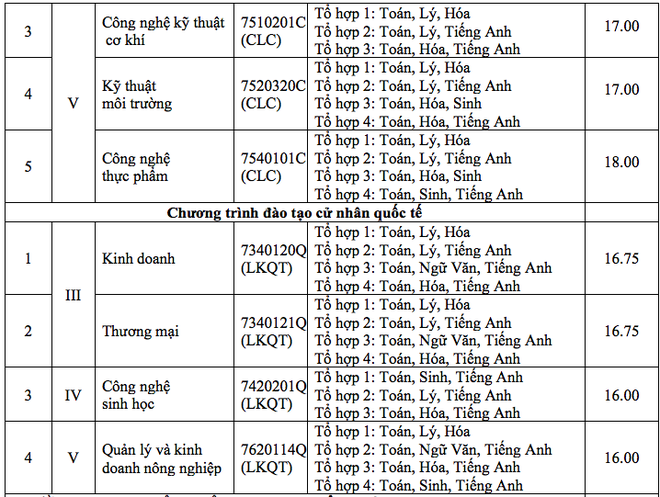 HOT: Điểm chuẩn chính thức của tất cả các trường Đại học trên toàn quốc năm 2018 - Ảnh 192.