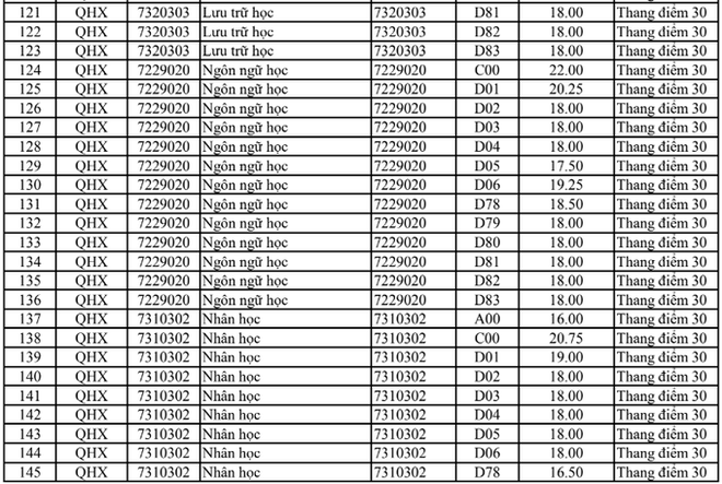 HOT: Điểm chuẩn chính thức của tất cả các trường Đại học trên toàn quốc năm 2018 - Ảnh 85.