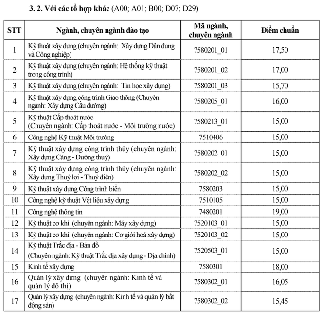 Đại học Xây dựng Hà Nội công bố điểm chuẩn 2018 - Ảnh 2.