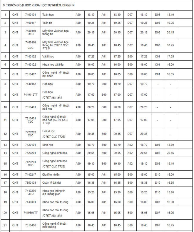 Điểm chuẩn của Đại học Khoa học Tự nhiên - Đại học Quốc gia Hà Nội năm 2018 - Ảnh 1.