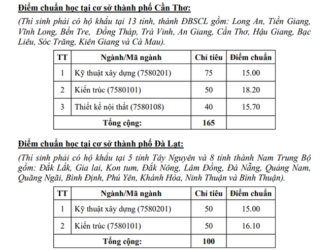 HOT: Điểm chuẩn chính thức của tất cả các trường Đại học trên toàn quốc năm 2018 - Ảnh 51.