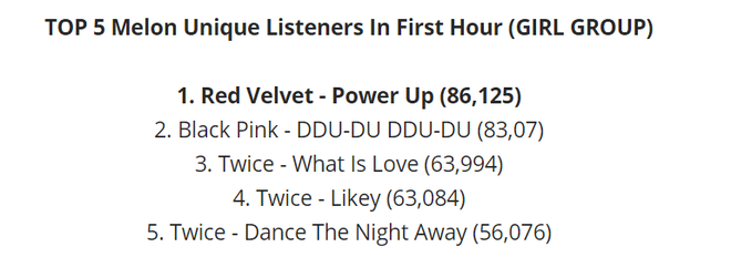 Red Velvet cuối cùng cũng sở hữu All-kill đầu tiên trong sự nghiệp, thậm chí còn soán ngôi Black Pink ở hạng mục này - Ảnh 2.