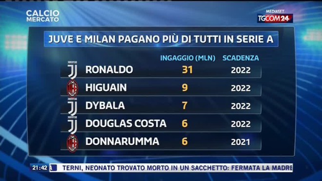 Cực sốc khi so sánh mức lương của Ronaldo với các đồng đội Juventus - Ảnh 1.