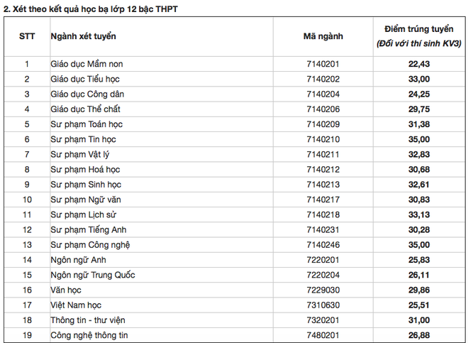 HOT: Điểm chuẩn chính thức của tất cả các trường Đại học trên toàn quốc năm 2018 - Ảnh 79.