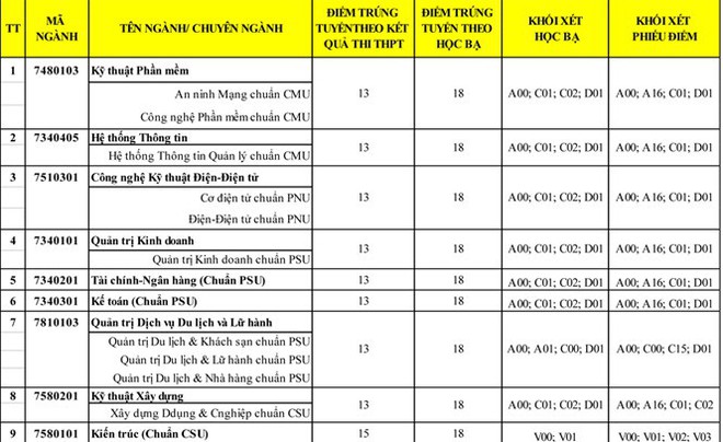 HOT: Điểm chuẩn chính thức của tất cả các trường Đại học trên toàn quốc năm 2018 - Ảnh 72.