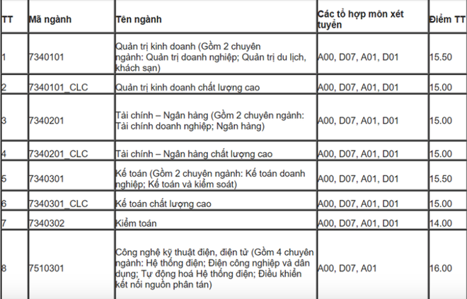 HOT: Điểm chuẩn chính thức của tất cả các trường Đại học trên toàn quốc năm 2018 - Ảnh 33.