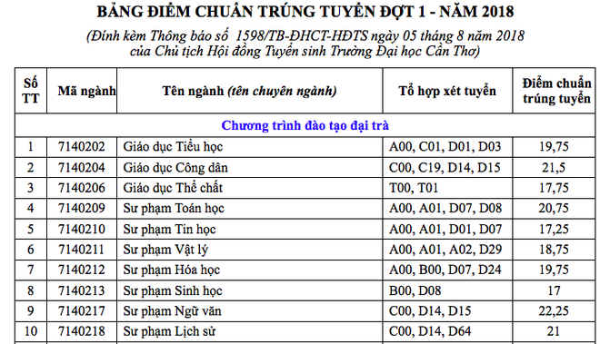 HOT: Điểm chuẩn chính thức của tất cả các trường Đại học trên toàn quốc năm 2018 - Ảnh 41.