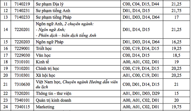 HOT: Điểm chuẩn chính thức của tất cả các trường Đại học trên toàn quốc năm 2018 - Ảnh 42.