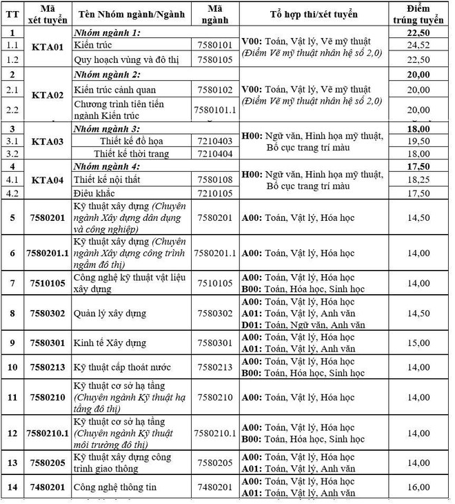 HOT: Điểm chuẩn chính thức của tất cả các trường Đại học trên toàn quốc năm 2018 - Ảnh 18.