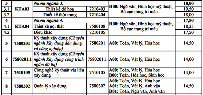 HOT: Điểm chuẩn chính thức của tất cả các trường Đại học trên toàn quốc năm 2018 - Ảnh 2.