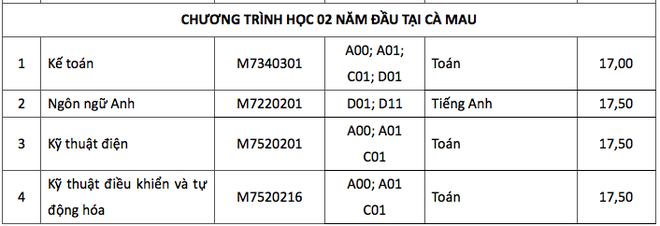 HOT: Điểm chuẩn chính thức của tất cả các trường Đại học trên toàn quốc năm 2018 - Ảnh 68.