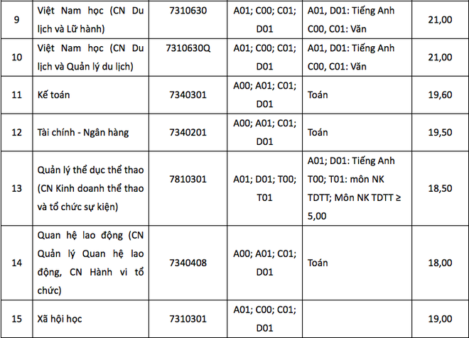 HOT: Điểm chuẩn chính thức của tất cả các trường Đại học trên toàn quốc năm 2018 - Ảnh 60.