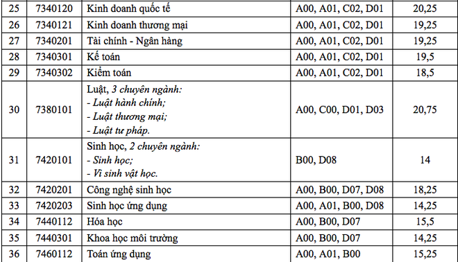 HOT: Điểm chuẩn chính thức của tất cả các trường Đại học trên toàn quốc năm 2018 - Ảnh 43.