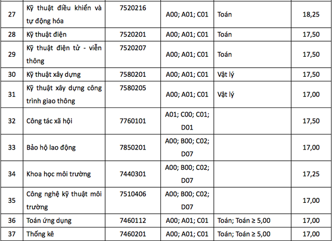 HOT: Điểm chuẩn chính thức của tất cả các trường Đại học trên toàn quốc năm 2018 - Ảnh 62.