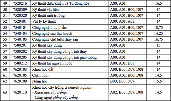 HOT: Điểm chuẩn chính thức của tất cả các trường Đại học trên toàn quốc năm 2018 - Ảnh 45.