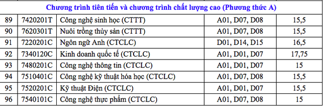 HOT: Điểm chuẩn chính thức của tất cả các trường Đại học trên toàn quốc năm 2018 - Ảnh 48.