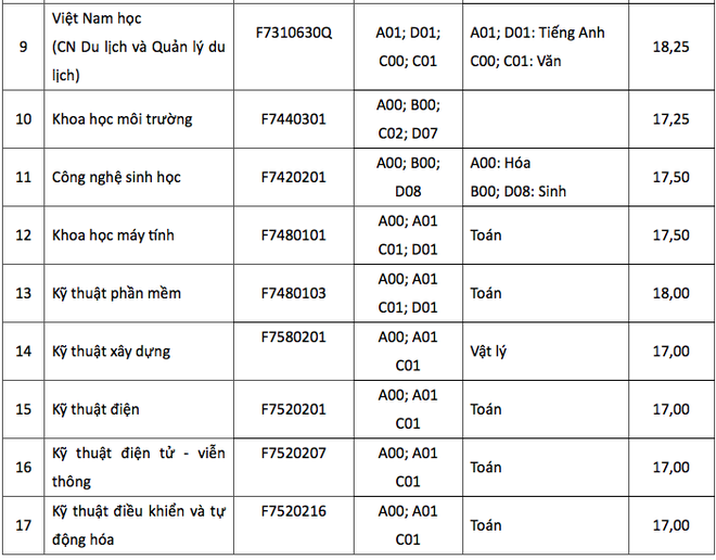 HOT: Điểm chuẩn chính thức của tất cả các trường Đại học trên toàn quốc năm 2018 - Ảnh 65.