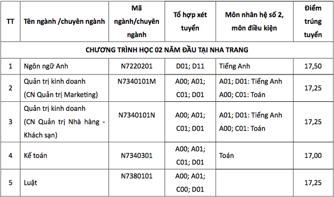 HOT: Điểm chuẩn chính thức của tất cả các trường Đại học trên toàn quốc năm 2018 - Ảnh 66.