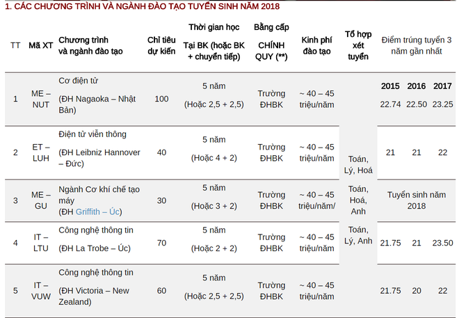 Học phí Đại học Bách khoa Hà Nội: Mức cao nhất lên đến 50 triệu đồng/năm học - Ảnh 2.