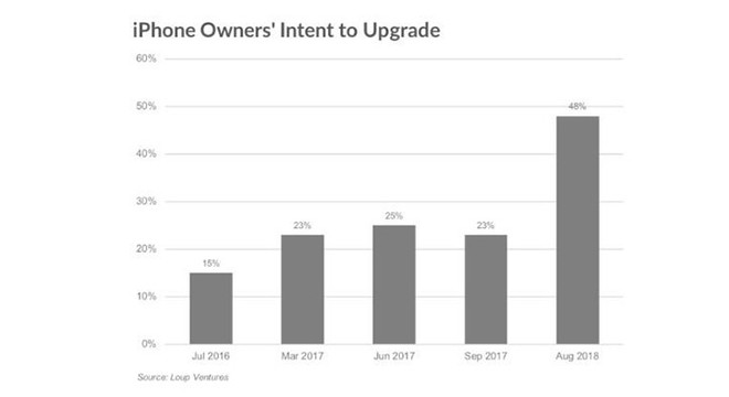 Khảo sát: Gần 50% người dùng iPhone và 20% người dùng Android muốn nâng cấp lên iPhone mới - Ảnh 2.