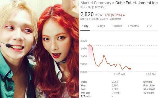 Kết quả đối lập sau 1 đêm lùm xùm: CUBE chịu thiệt hại dồn dập, Hyuna bất ngờ đạt thành tích trên mạng xã hội - Ảnh 1.