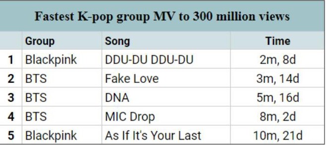 Hit năm ngoái của TWICE giờ chỉ chịu thua “DDU-DU DDU DU” của Black Pink ở mảng girlgroup trên YouTube - Ảnh 2.