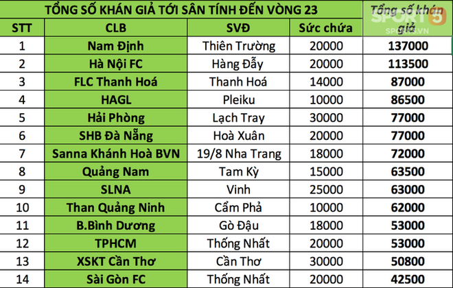 Nam Định, HAGL vô đối về lượng CĐV tại V.League 2018 - Ảnh 3.