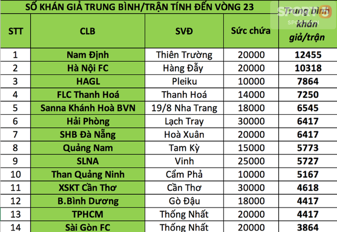 Nam Định, HAGL vô đối về lượng CĐV tại V.League 2018 - Ảnh 5.