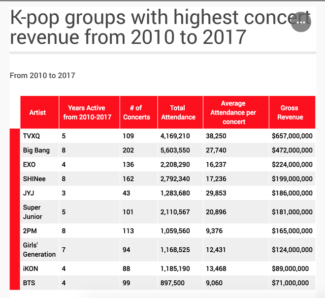 Top 10 nhóm nhạc Kpop đi tour cá kiếm nhiều nhất: BTS chỉ đứng cuối bảng, 2 vị trí đầu khá dễ đoán - Ảnh 1.