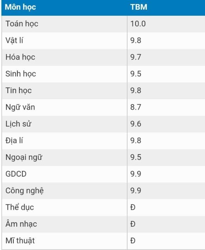 Dân mạng chia sẻ môn học từng khiến mình đội sổ, có người phải thi lại cả môn Âm nhạc nữa cơ! - Ảnh 6.