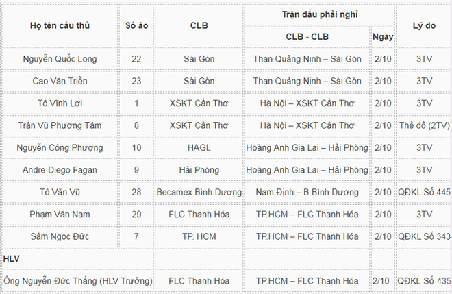 Hành động này khiến Công Phượng bị treo giò ở vòng áp chót V.League - Ảnh 2.