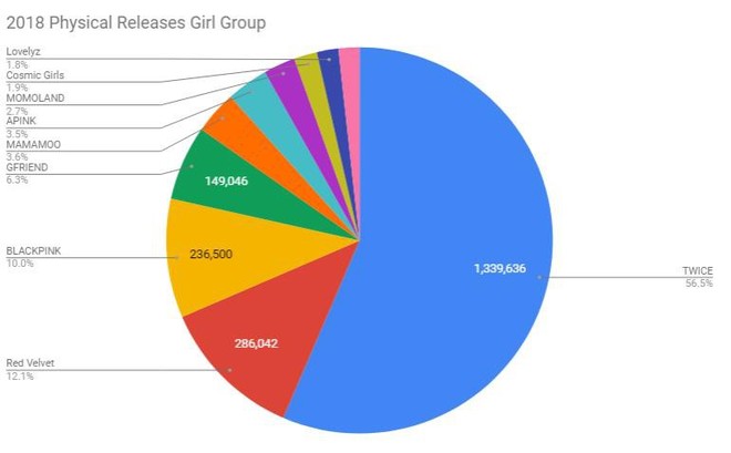 Top 10 girlgroup Kpop tẩu tán được nhiều album nhất trong năm 2018: TWICE chiếm quá nửa, có đến 7 cái tên không xuất phát từ BIG 3 - Ảnh 3.